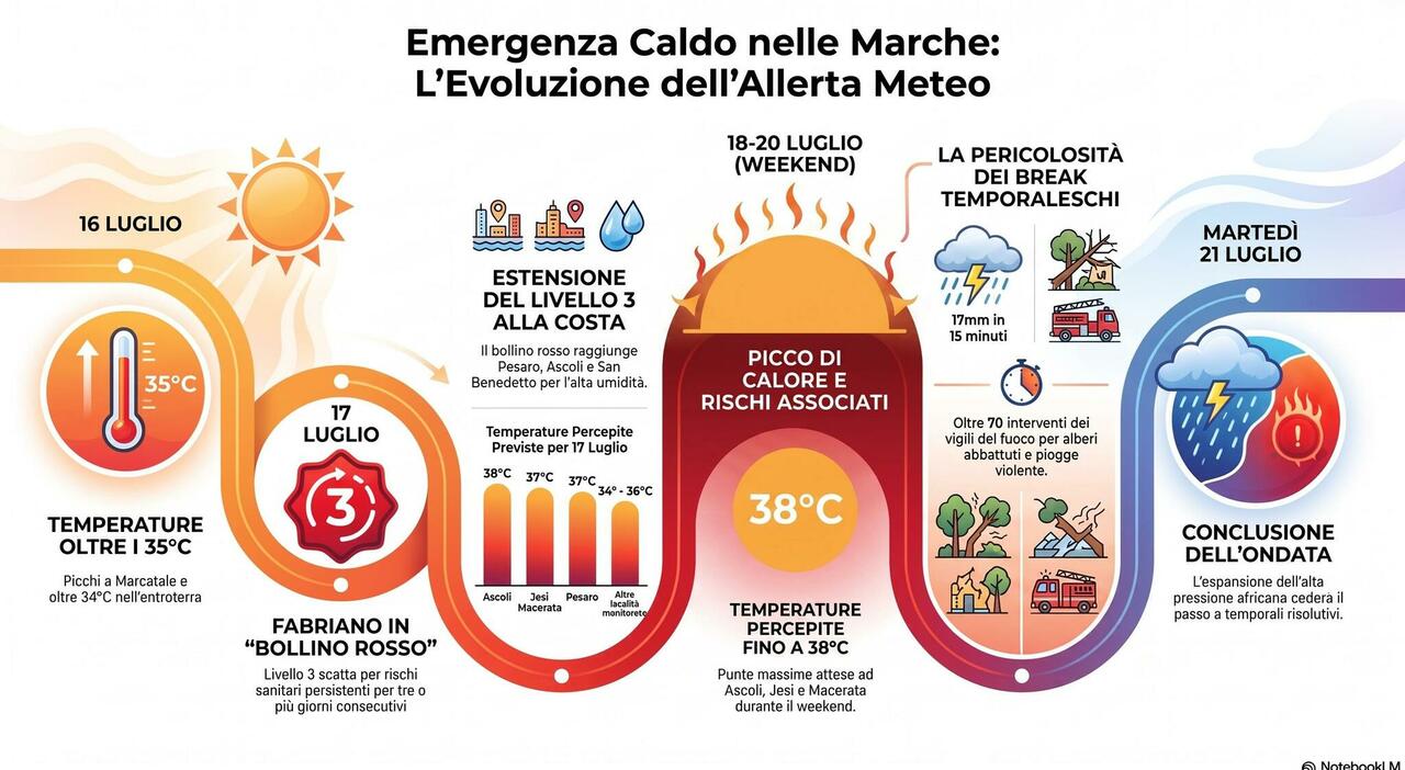 Dopo la notte dei temporali torna il grande caldo sulle Marche: Ecco le località con bollino rosso