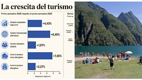 Turismo Veneto record arrivi: Veneto in vetta in Europa