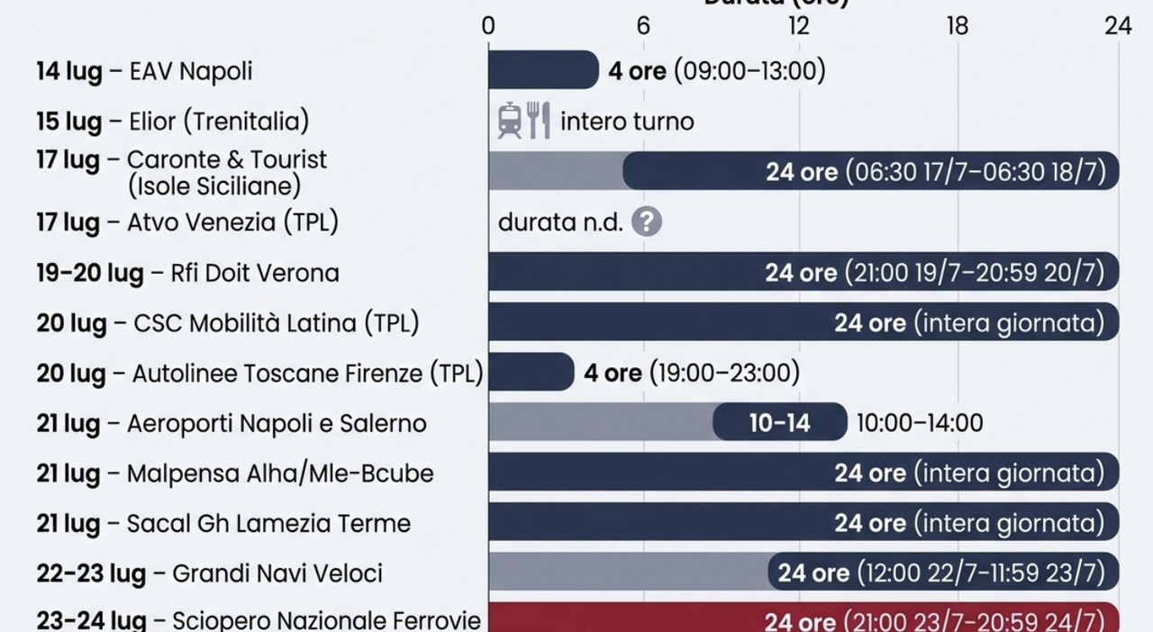 Scioperi trasporti luglio 2026, si fermano aerei, treni e mezzi pubblici: il calendario con orari, date e fasce di garanzia