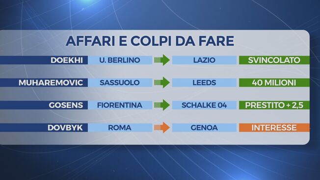 Raimondi: Muharemovic al Leeds per 40 milioni, Dovbyk-Genoa sì o no?