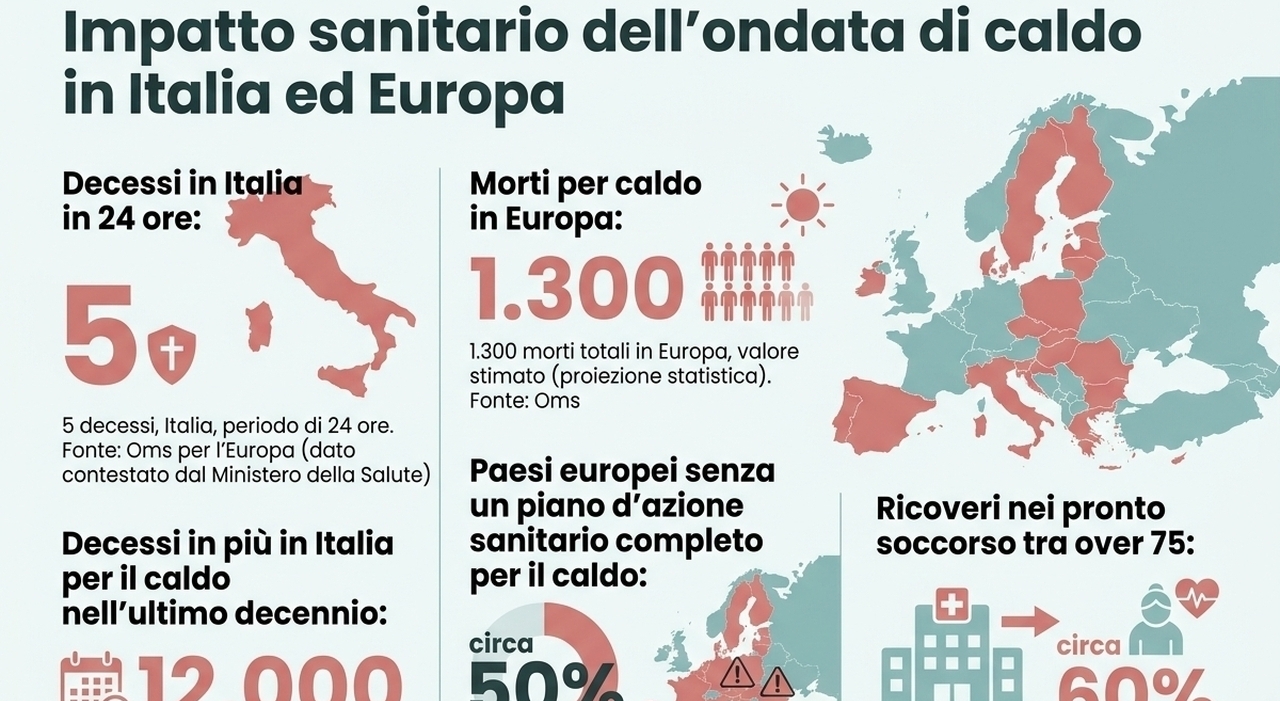 Caldo, la battaglia sulle cifre: per l’Oms in Italia 5 morti. Il ministero: «Non ci risulta»