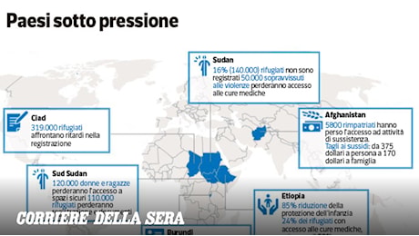 Tagli agli aiuti, oltre 8 milioni di rifugiati rischiano di restare senza assistenza