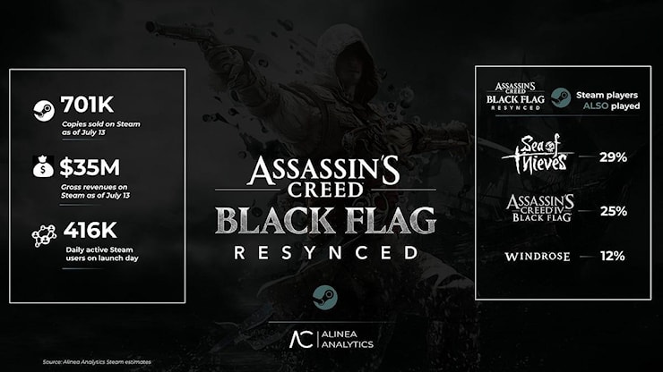 Assassin's Creed Black Flag Resynced avrebbe già battuto Shadows su Steam - tomshw.it