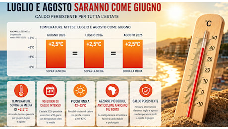 Caldo record e temporali in arrivo: l'Italia spaccata tra afa e downburst
