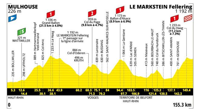 TOUR DE FRANCE. POGACAR CANNIBALE, A LE MARKSTEIN ALTRO TRIONFO IN SOLITARIA