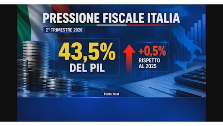 Istat, pressione fiscale al 43,5%: il peso del fisco cresce mentre il potere d'acquisto delle famiglie cala